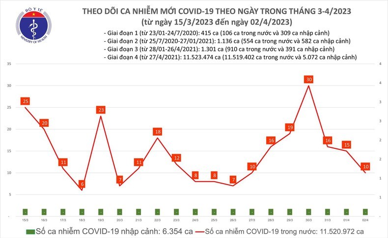 Biểu đồ số ca mắc Covid-19 tại Việt Nam thời gian qua.