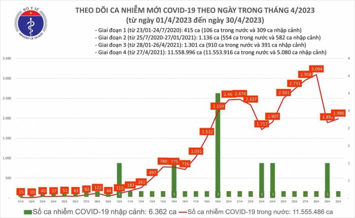 Thống kê ca mắc Covid-19 ngày 30/4