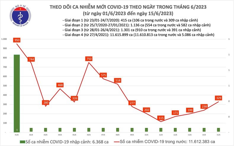 Biểu đồ số ca mắc Covid-19 tại Việt Nam thời gian qua.