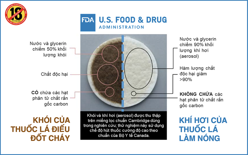 Đánh giá về thuốc lá làm nóng: Bằng chứng khoa học từ FDA