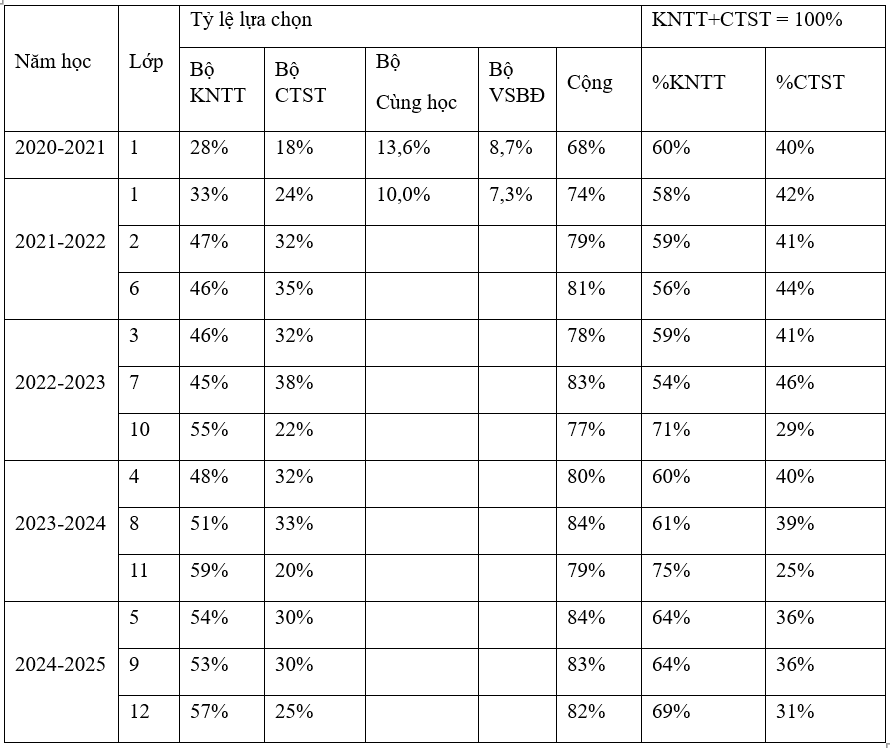 Bộ sách được lựa chọn nhiều nhất trong các cơ sở giáo dục nói lên điều gì?
