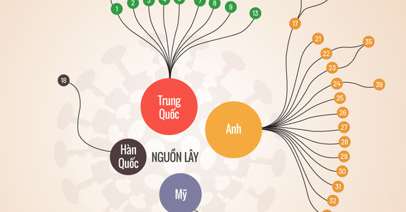 Mối liên hệ giữa các ca Covid-19 ở Việt Nam