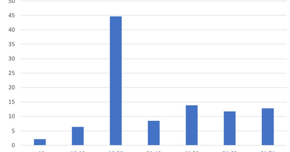 Vì sao số ca mắc Covid-19 ở Việt Nam tập trung nhiều ở người trẻ?