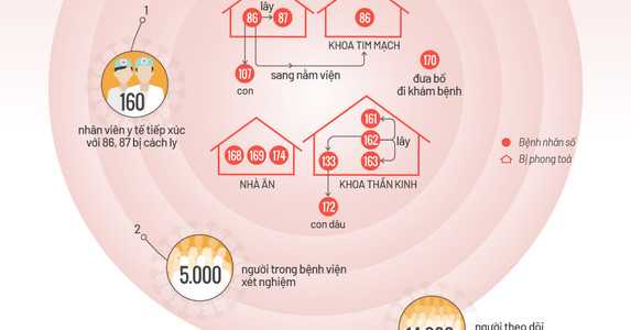 Đường lây nhiễm 12 ca Covid-19 ở Bệnh viện Bạch Mai