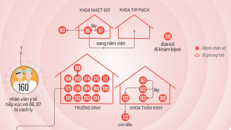 25 ca Covid-19 liên quan Bệnh viện Bạch Mai