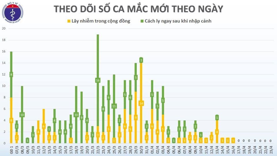Ngày đầu nới lỏng giãn cách xã hội, không có ca Covid-19 mới