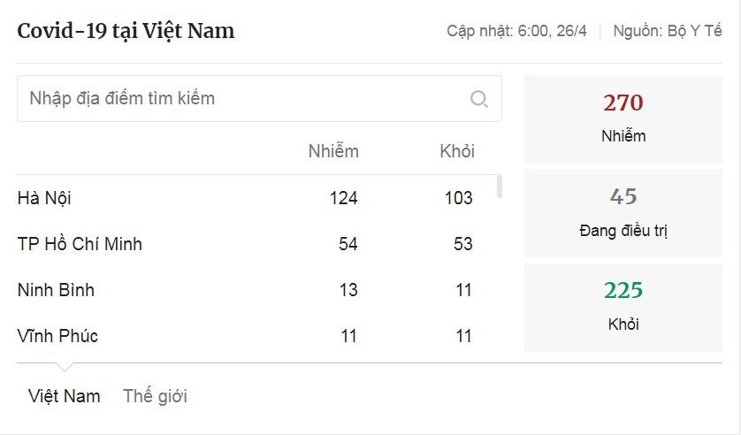 Sáng nay không thêm ca nhiễm nCoV