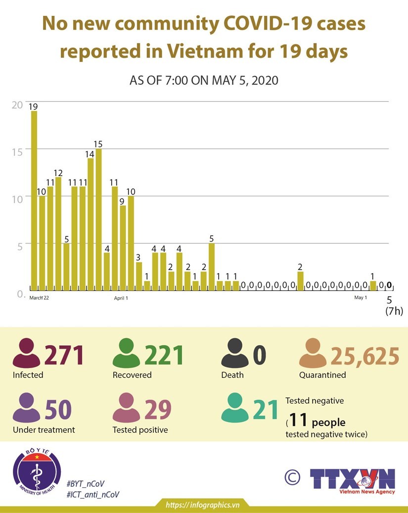 Latest Coronavirus News in Vietnam & Southeast Asia May 5