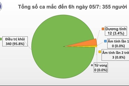 80 ngày không lây nhiễm nCoV cộng đồng