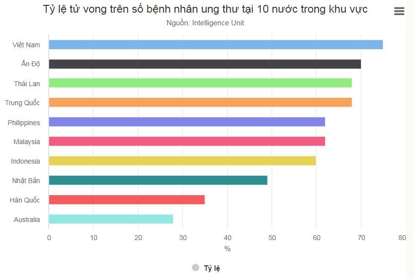 Tỷ lệ tử vong ở bệnh nhân ung thư Việt Nam cao nhất khu vực