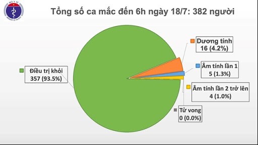 93 ngày không lây nhiễm nCoV cộng đồng