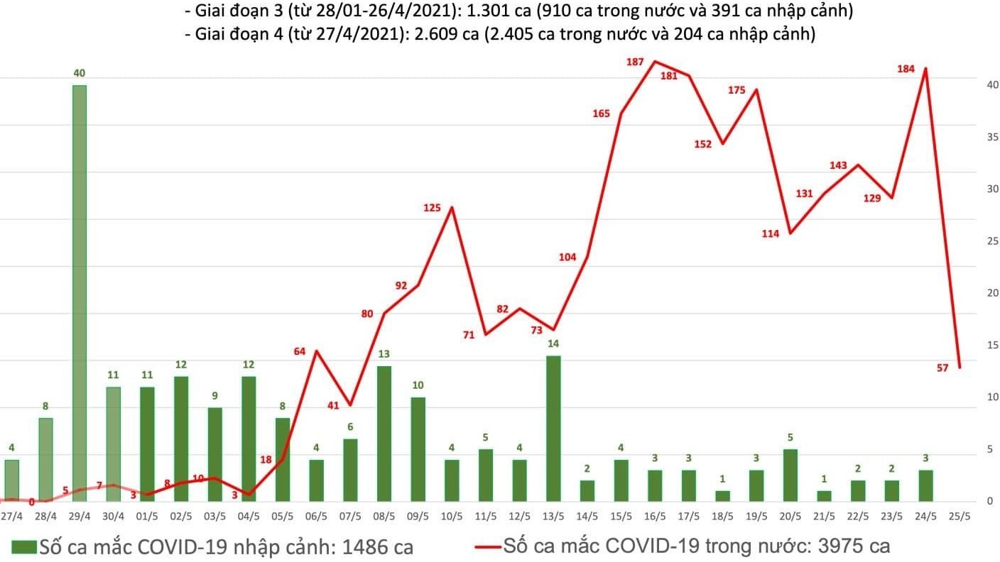 Thêm 57 ca Covid-19 trong nước, Bắc Giang vẫn tiếp tục tăng mạnh