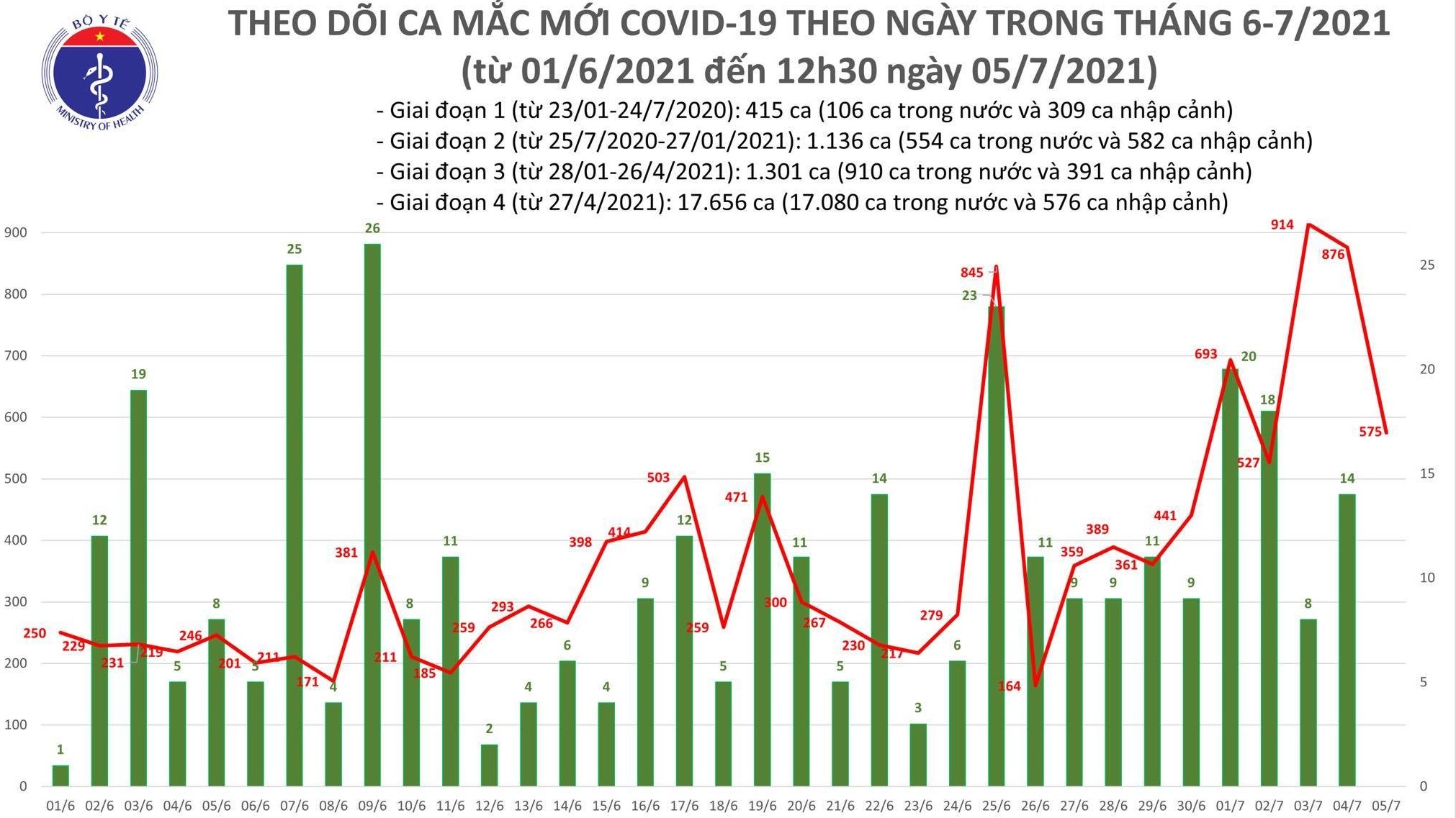 Trưa 5/7 thêm 247 ca Covid-19, TP.HCM chiếm 196 bệnh nhân