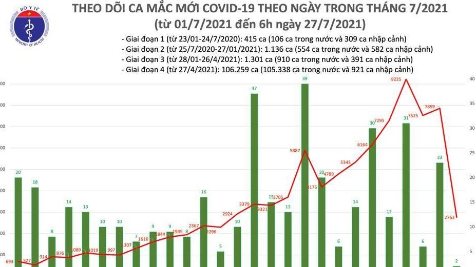 Sáng 27/7 ghi nhận 2.764 ca Covid-19, đã tiêm chủng hơn 4,7 triệu liều vắc xin