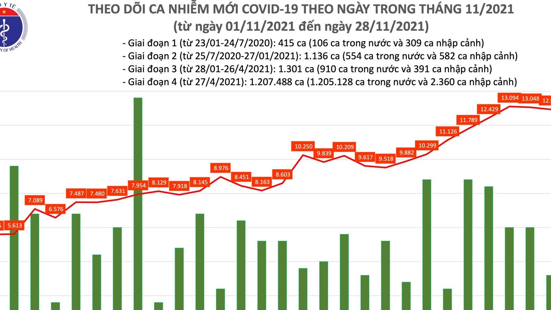 Ngày 28/11, cả nước thêm 12.936 ca nhiễm mới, 1.712 ca khỏi bệnh