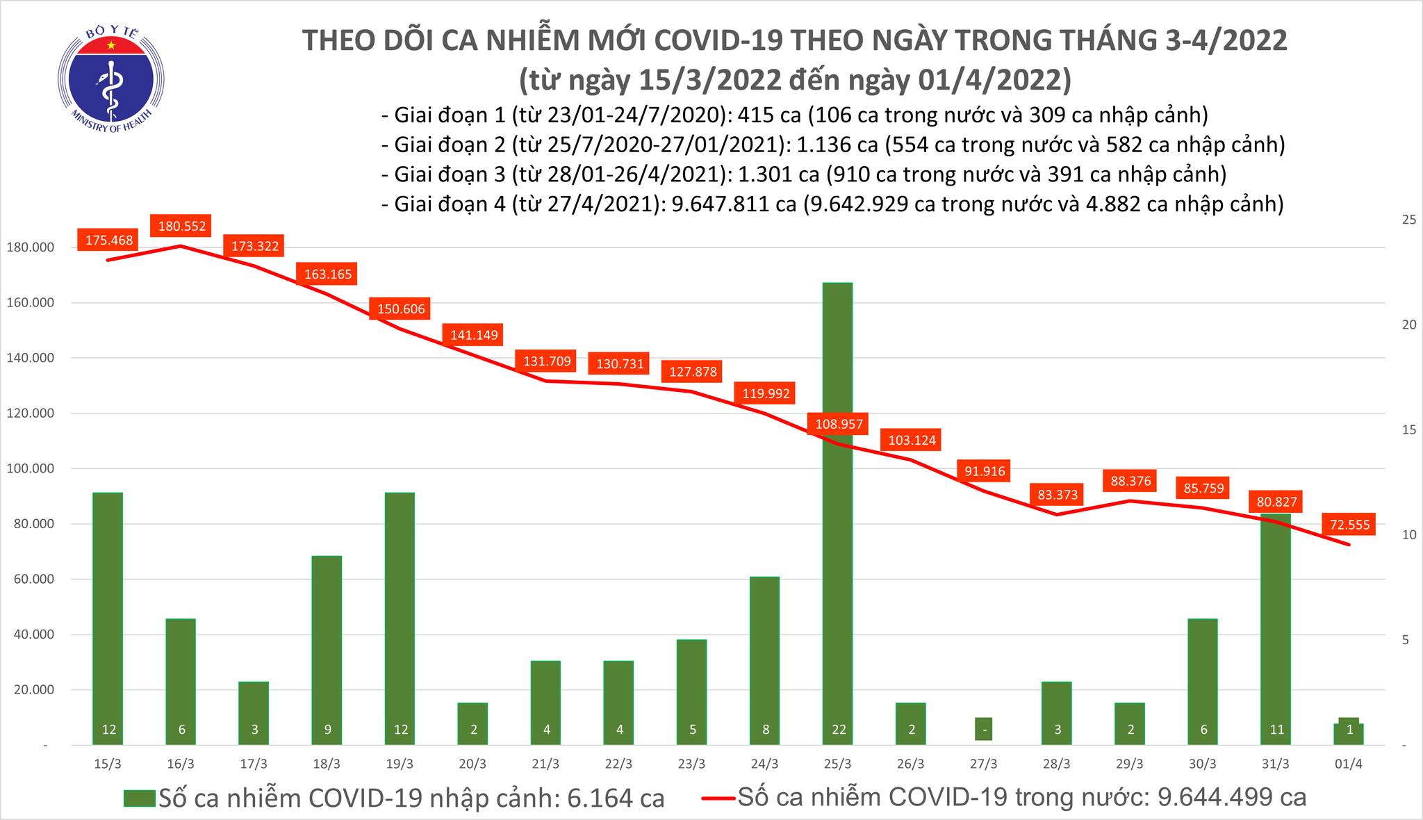 Ghi nhận 72.556 ca nhiễm mới, không còn ca can thiệp ECMO