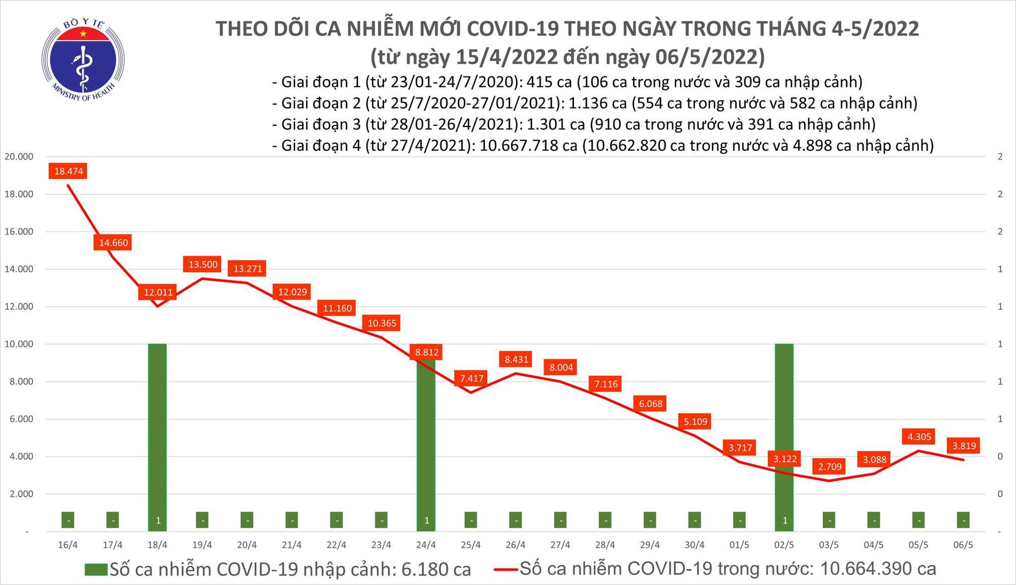 Ngày 6/5 cả nước ghi nhận 3.819 ca Covid-19 mới
