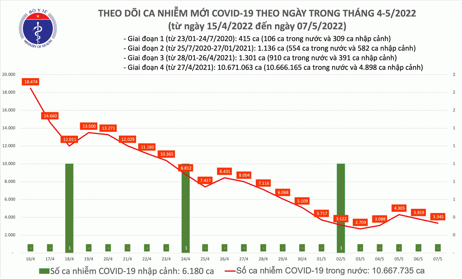 Ngày 7/5, cả nước ghi nhận 3.345 ca Covid-19 mới, không có ca tử vong