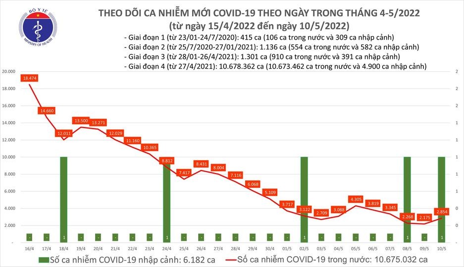Ngày 10/5, cả nước ghi nhận 2.855 ca Covid-19 mới