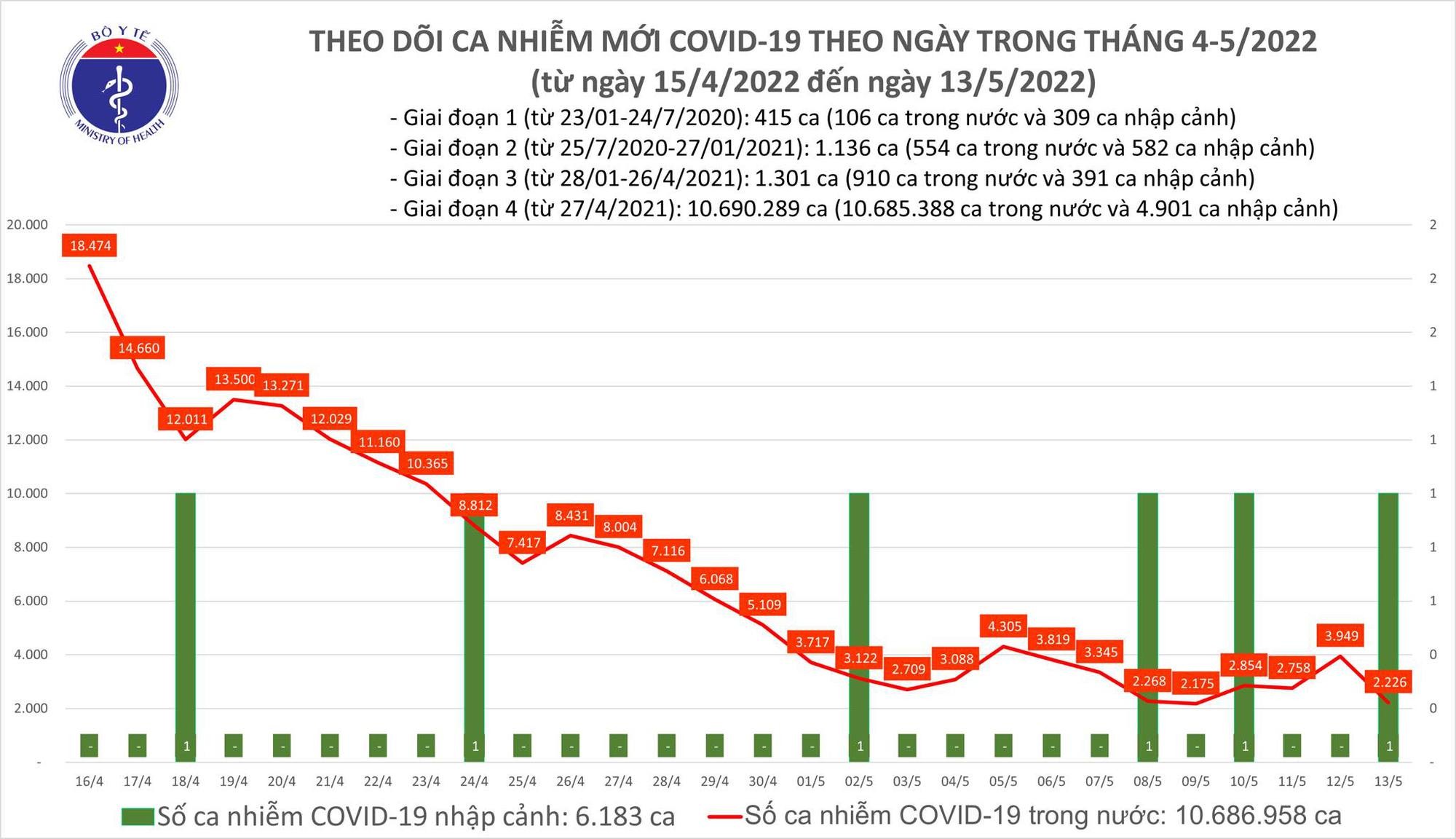 Ngày 13/5, cả nước không ghi nhận ca tử vong do Covid-19
