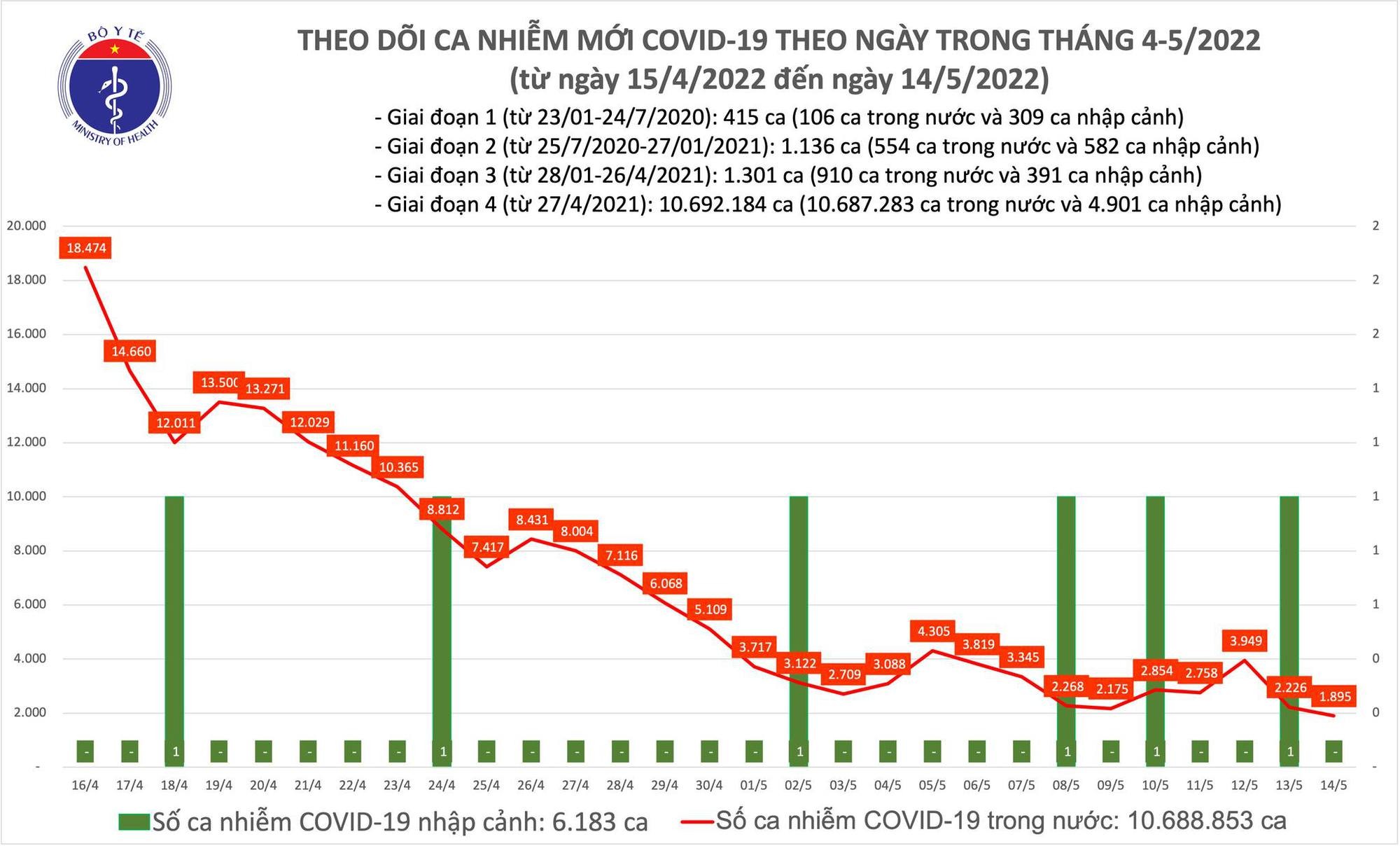 Ngày 14/5, số ca mắc Covid-19 ghi nhận trong cả nước thấp nhất 10 tháng qua