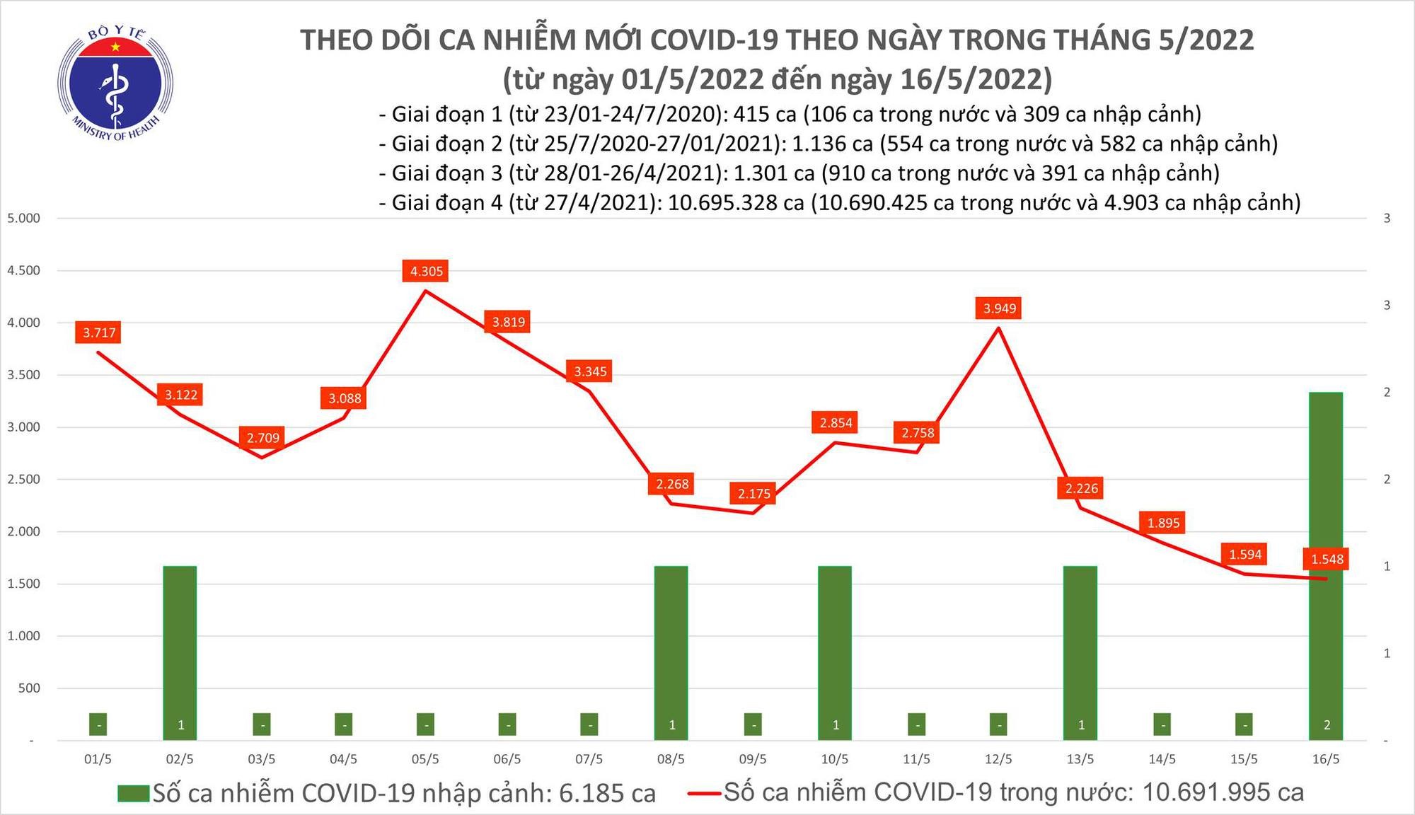 Ngày 16/5, cả nước ghi nhận 1.550 ca nhiễm mới Covid-19