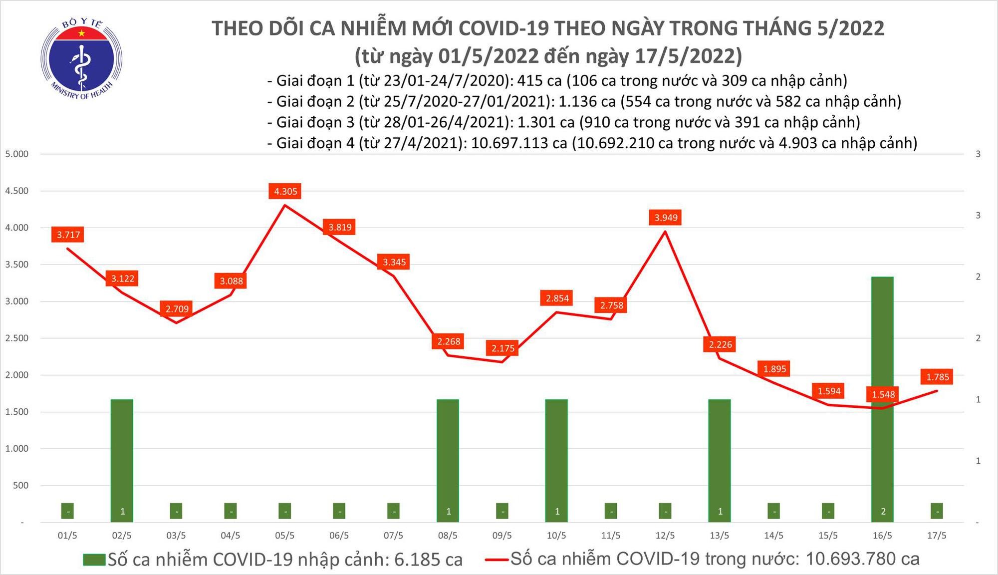Ngày 17/5, số ca Covid-19 trên cả nước tăng 237 ca so ngày hôm qua