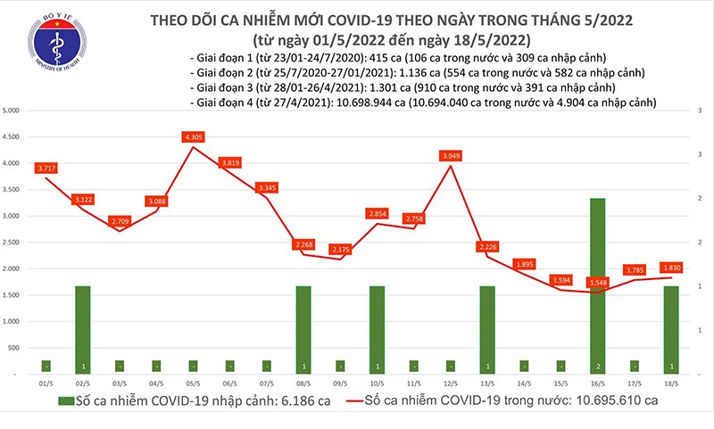 Biểu đồ số ca mắc Covid-19 tại Việt Nam đến chiều ngày 18/5.