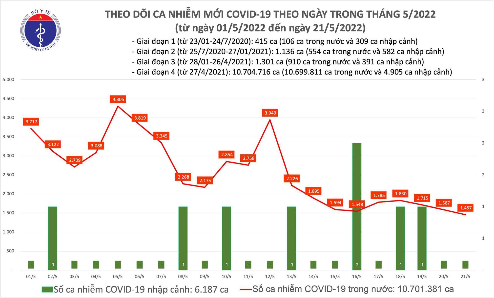Ngày 21/5, số ca Covid-19 trên cả nước giảm, không có ca F0 tử vong