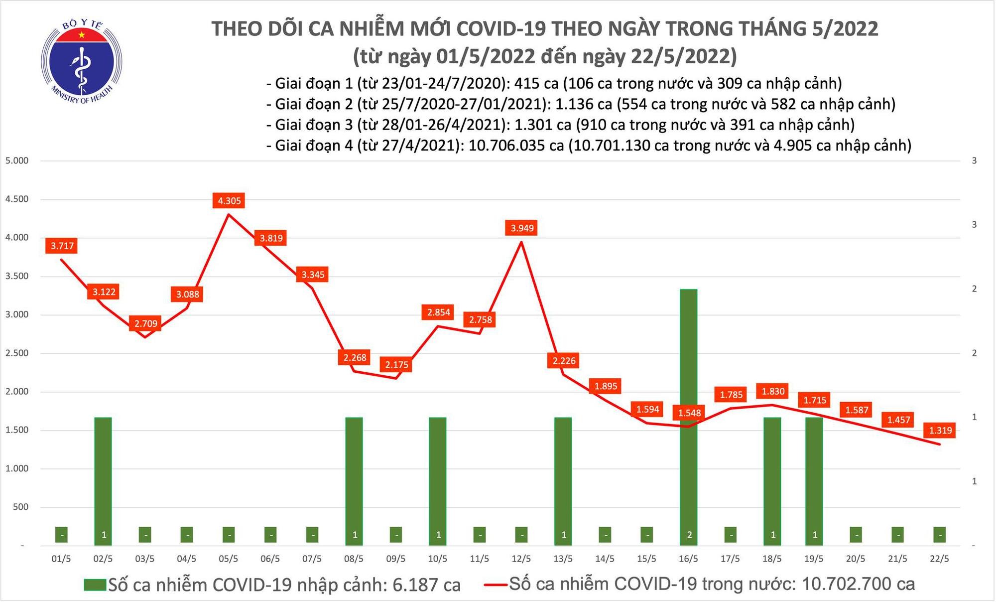 Ngày 22/5: Cả nước ghi nhận thêm 1.319 ca Covid-19, không có ca F0 tử vong