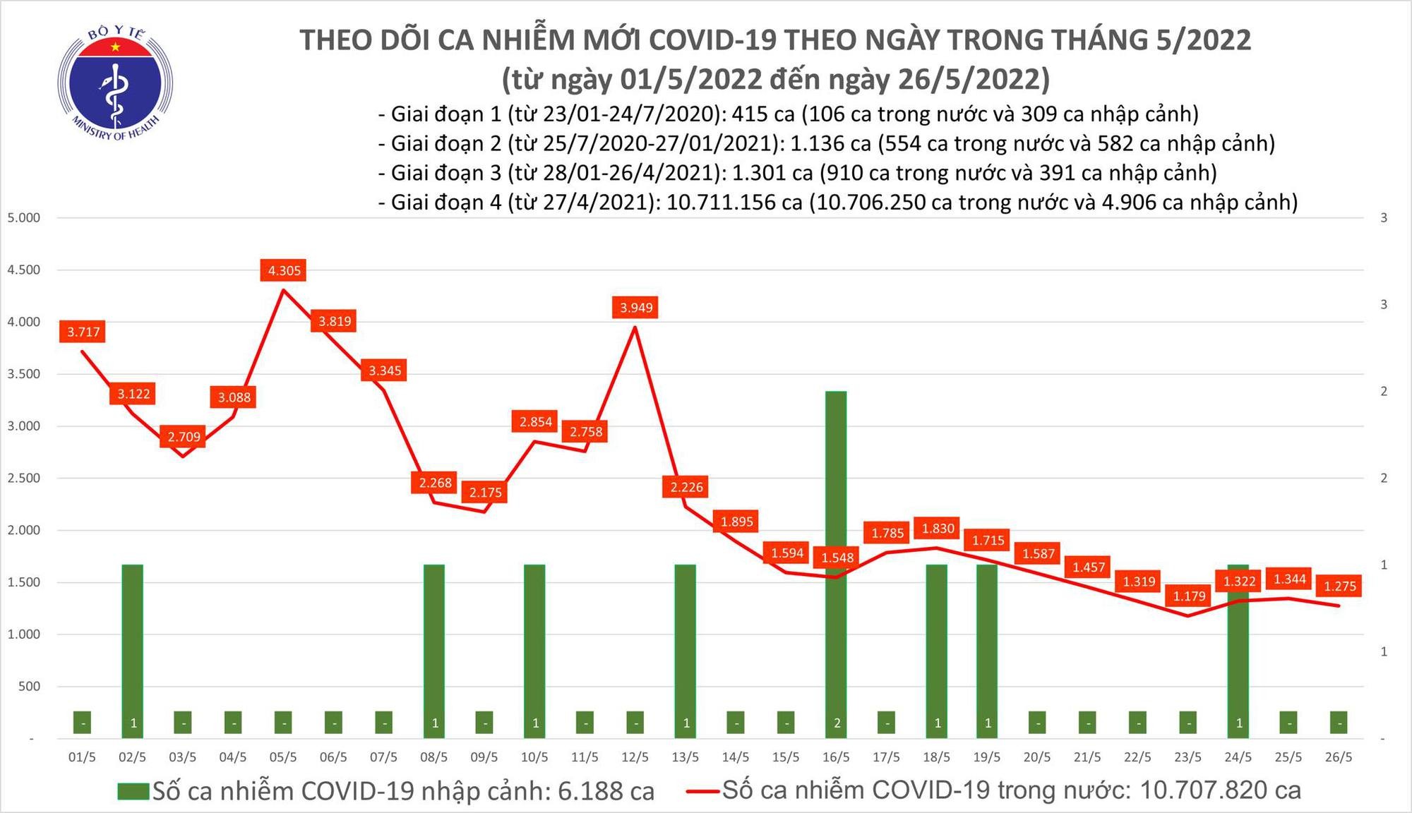 Ngày 26/5, cả nước ghi nhận 1.275 ca Covid-19 mới