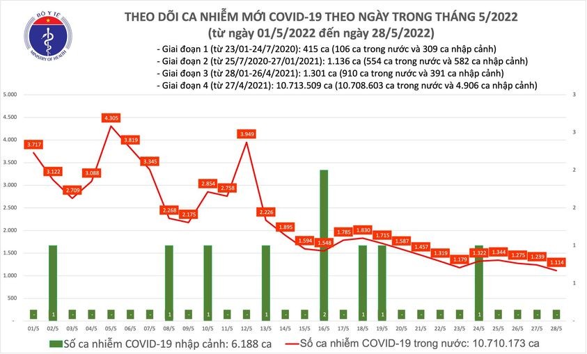 Ngày 28/5, cả nước ghi nhận 1.114 ca Covid-19 mới