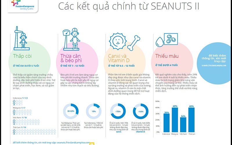 Các kết quả chính từ Khảo sát SEANUTS II.