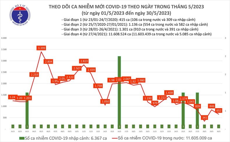 Biểu đồ ca mắc Covid-19 mới tại Việt Nam thời gian qua.