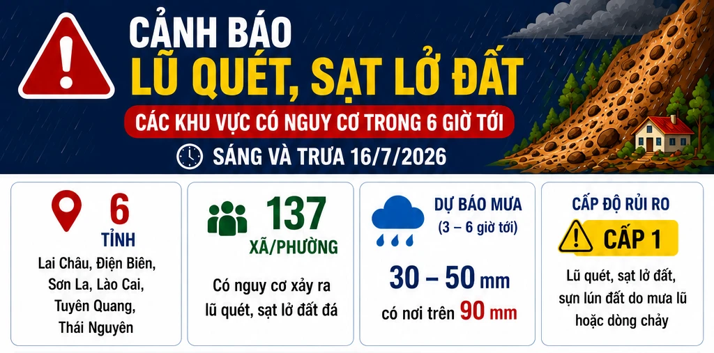 Cảnh báo lũ quét, sạt lở đất tại 6 tỉnh vùng núi, trung du Bắc Bộ