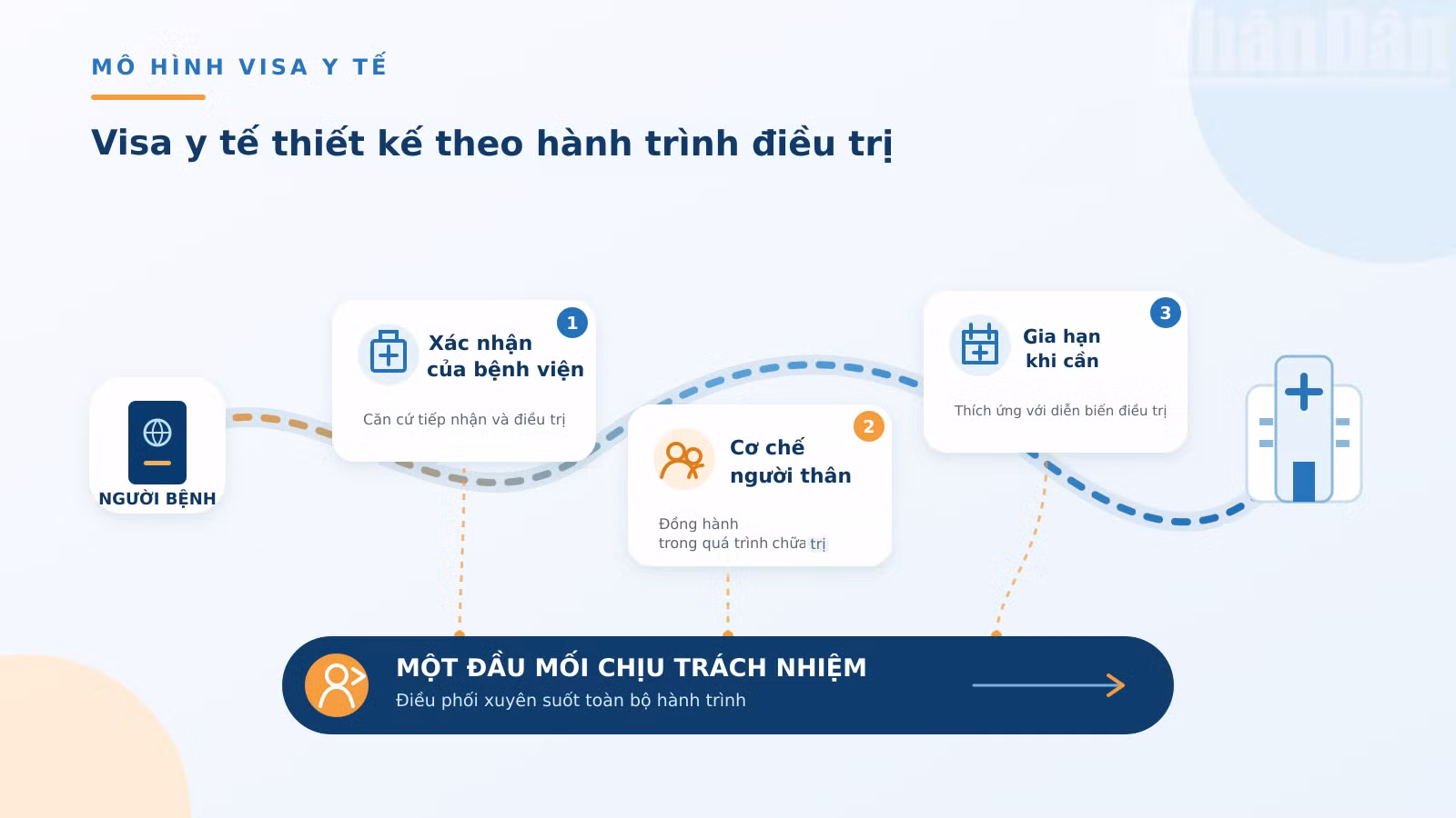 Visa y tế: Bước đi cần thiết để mở nút thắt thị trường tiềm năng ndo_tr_visa-y-te-mo-hinh-hanh-trinh-v2.png