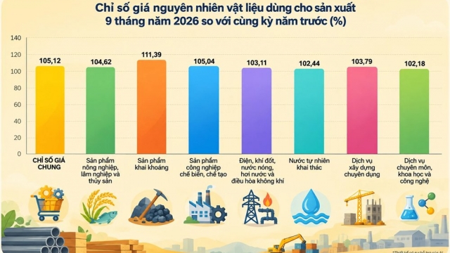 Giá hàng xuất khẩu tăng, nhưng điều kiện thương mại chưa cải thiện
