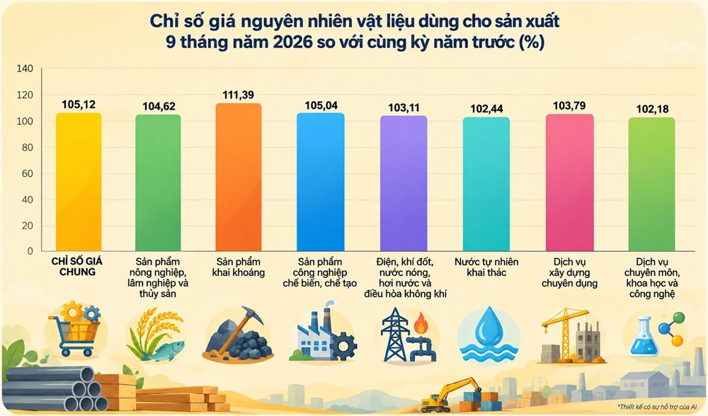 Giá nhiều nguyên liệu, nhiên liệu và linh kiện nhập khẩu tăng, tạo thêm áp lực chi phí cho doanh nghiệp sản xuất. Giá nhiều nguyên liệu, nhiên liệu và linh kiện nhập khẩu tăng, tạo thêm áp lực chi phí cho doanh nghiệp sản xuất.